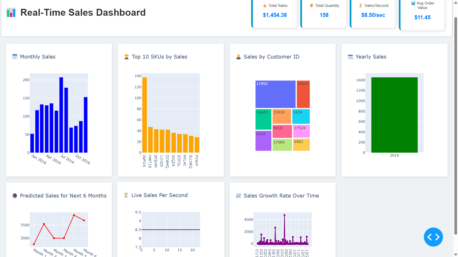 Descriptive Dashboard